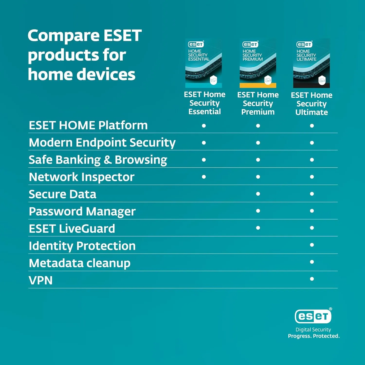ESET Home Security Ultimate | Antivirus | VPN | Identity Protection | 2025 Edition | 10 Devices | 1 Year| Password Manager | Privacy Protection | Ransomware | Digital Download [PC/Mac/Android]
